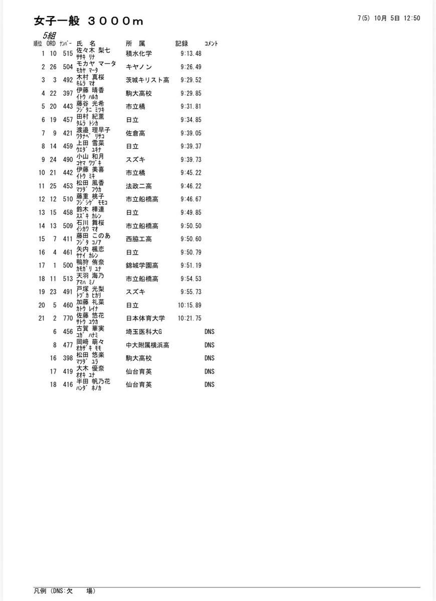 女子3000m
3.4.5組