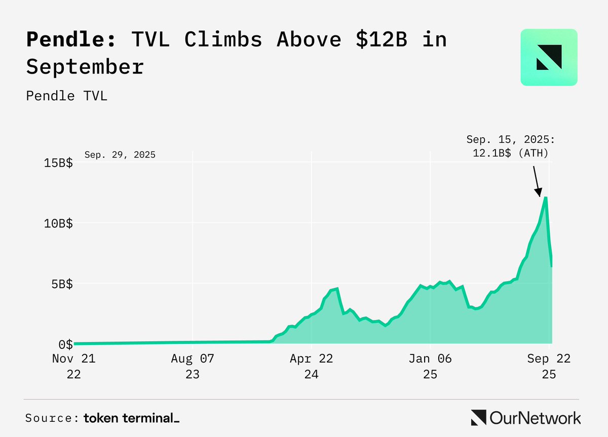 ournetwork__'s tweet image. By late September 2025, TVL on @pendle_fi climbed above $12B. Then, the large $USDe September 2025 series matured, pushing TVL back down to about $6.3B.

Get a full deep dive from @real_obbwd: ournetwork.xyz/p/on-372-yield…

Data via @tokenterminal