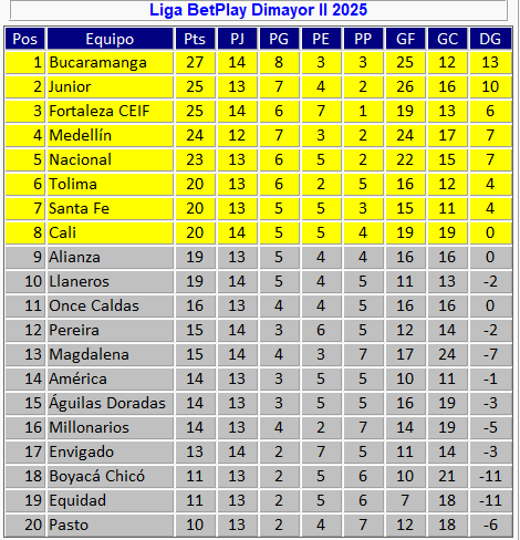 Tabla de posiciones de la Liga tras los partidos del sábado.