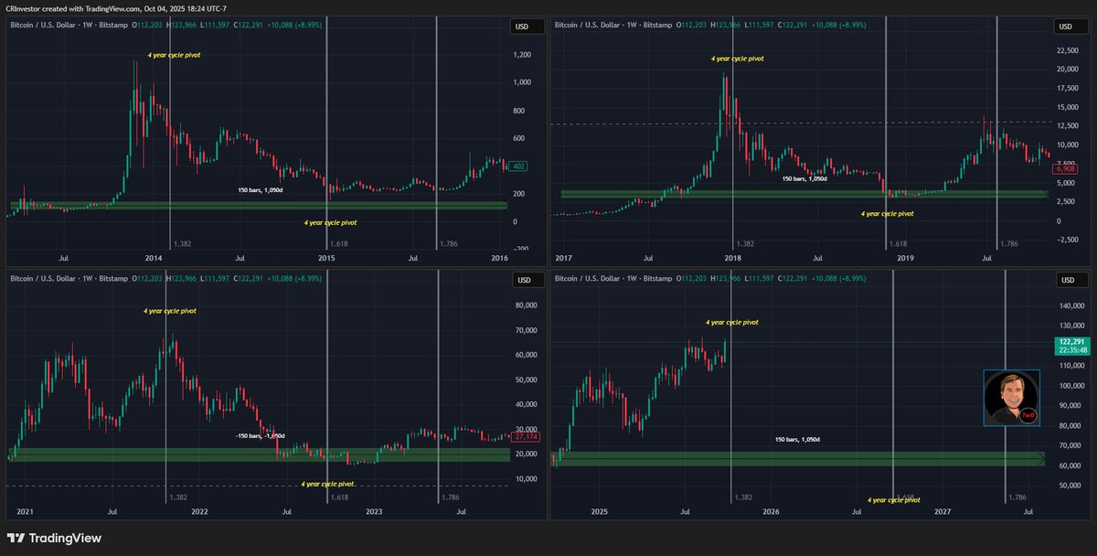 CRInvestor's tweet image. $BTC #Bitcoin #Context 
Is crypto doing things crypto does during these very normal event windows? Yes I do think so.
But also remember too, this is VC, once the cycle does peak, it may be too late...have a plan now &amp;amp; pay yourself into what ever the peak is.
#pma4tw