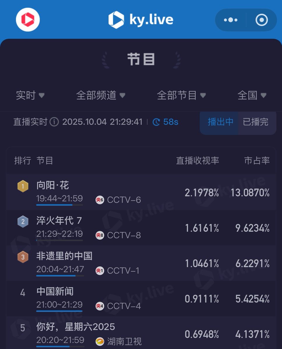 b_wanderer_soul's tweet photo. Cool cloud ratings, Zhao Liying's #WeGirls ratings broke 2 & topped the list. #WeGirls starring ZLY is currently being broadcast on CCTV-6 Movie Channel. The movie's real-time ratings exceeded 2%, ranking first on the entire channel. The queen ❤️
#ZhaoLiying #赵丽颖 #Cdrama https://t.co/VFYEi8rZXi