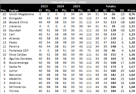 Tabla del descenso tras los partidos del sábado.