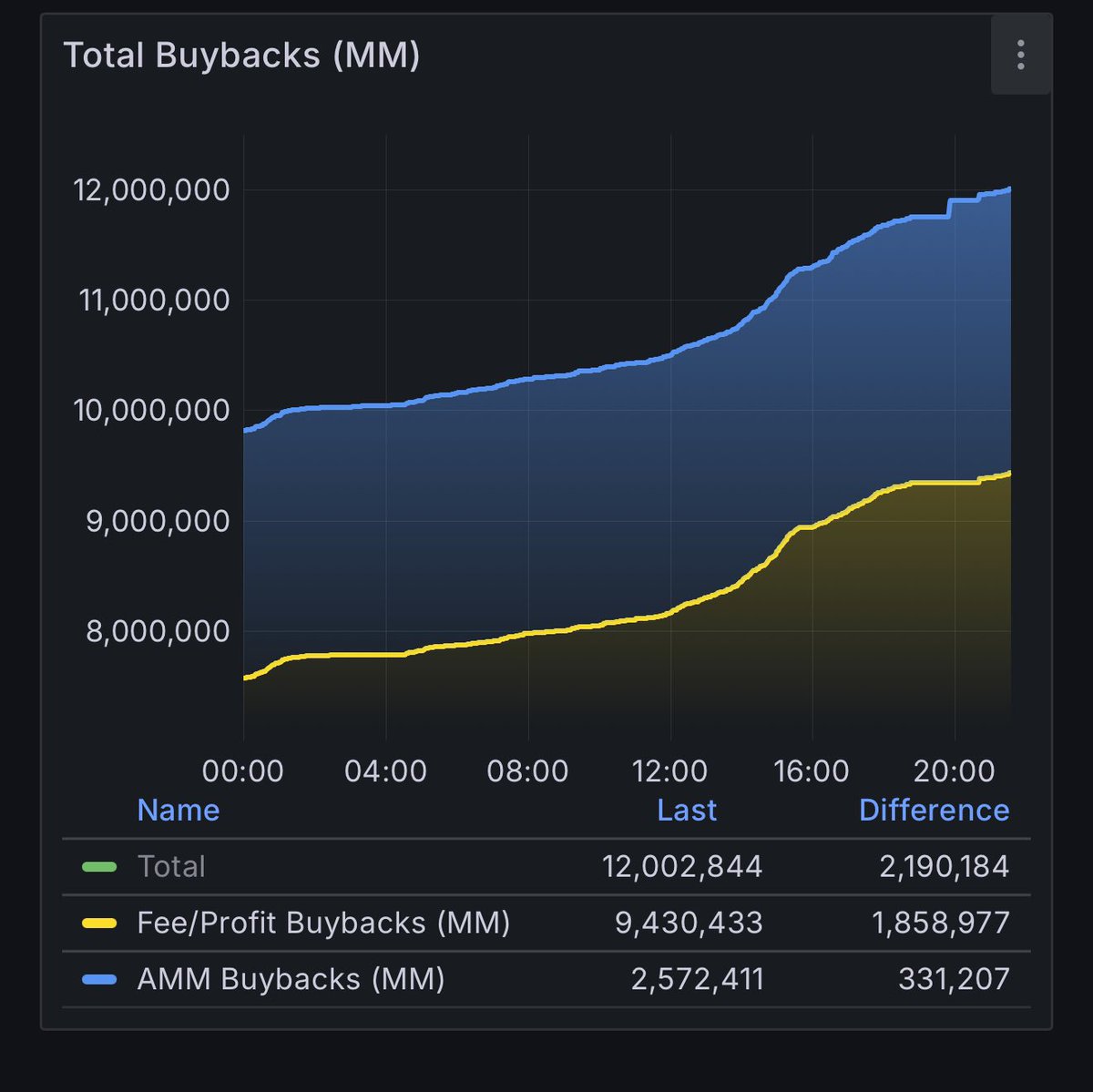 There is one token with 5m volume >50k currently yet MilkBot collected fees today to buy up 2.1m tokens. Please wait and watch while we continue doing this.