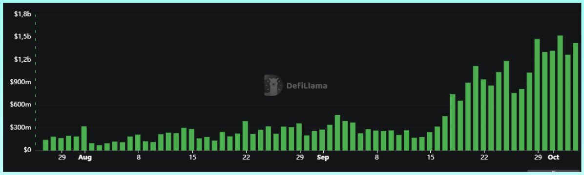 Ferrari4u2's tweet photo. Very cool to see @paradex  at the top of the Perp DEX rankings

Looks like they understood the game, offering 0 fees for retail is a niche with huge upside

@Lighter_xyz , HL, and @paradex  are the only ones at the top not inflating their numbers with wash trading https://t.co/sAmTigccXr
