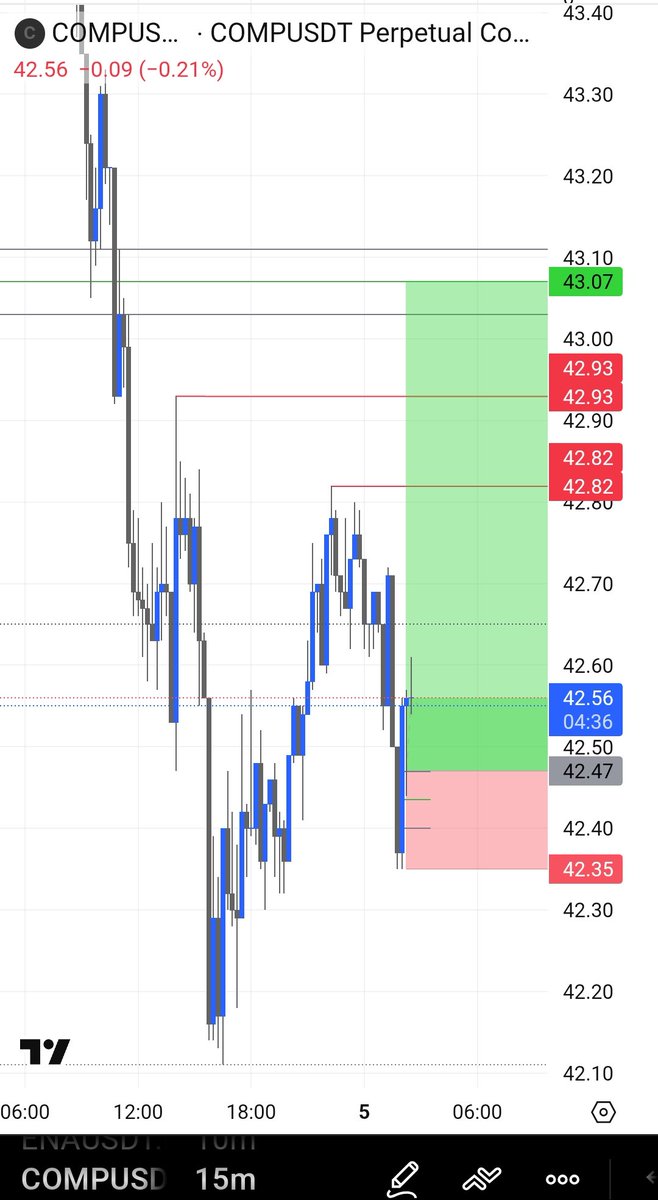 WeyaTrader's tweet image. Scalp long on $comp
Manage your trades properly 🤏
#cryptotrading #compusdt