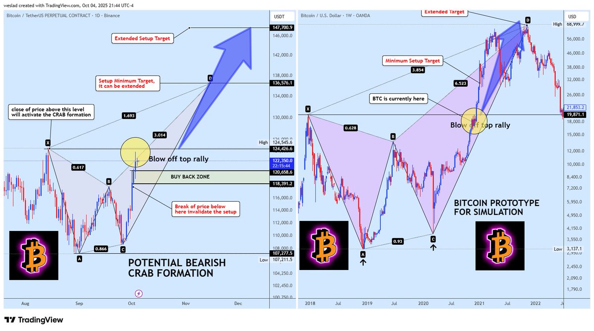 Wesladresearch's tweet photo. It's happening.
The 2021 Bitcoin playbook is back in action. The final rally before the peak could be the most explosive yet.
Don't be the one watching from the sidelines. Are you ready? π
#Bitcoin #BTC #2021Playbook #Crypto #Bullrun #FOMO #FinalRally https://t.co/FrodqSSJla
