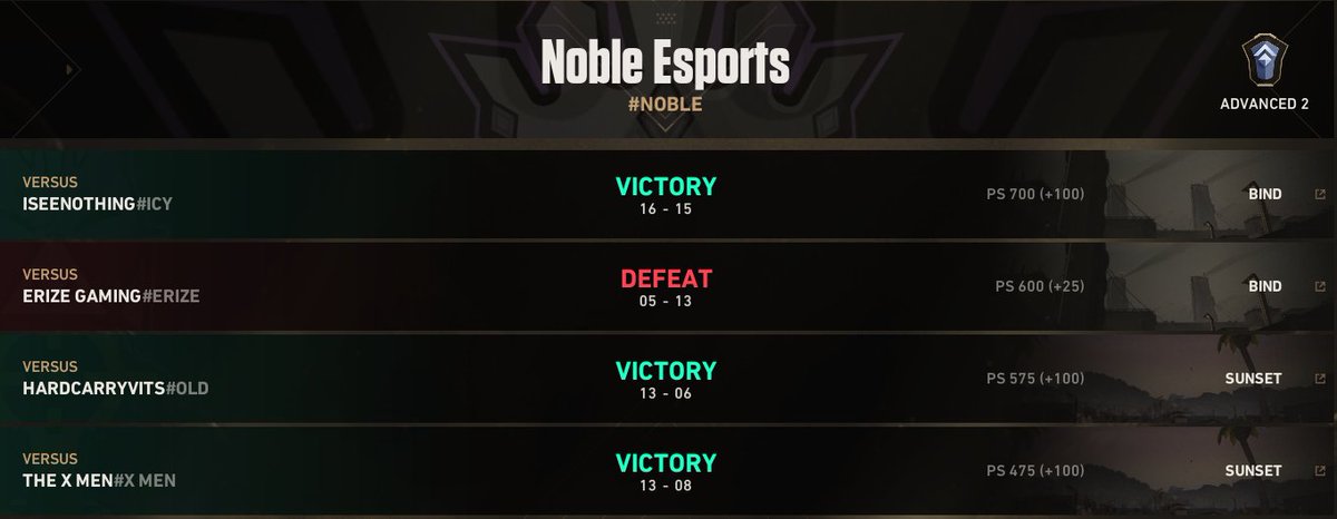 Noble Esports qualified for Premiere Playoffs tonight after going 1-1 and 2-0 last weekend. #STAYNOBLE

Get ready for next weekend as we enter the final week and try to take home our first Valorant trophy!!! 

<a href="/toadleyjoel/">Toadley A.</a> 
<a href="/Cheeky_FPS/">Cheeky</a> 
<a href="/ItzVioletBTW/">Violet🕷️</a> 
<a href="/thunderbrdrose/">sarah 🦂</a> 
<a href="/ark3stra/">Arkestra</a>