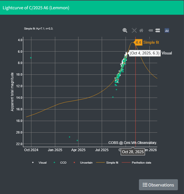 koujiohnishi's tweet image. 落ち着け、#レモン彗星 は順調に光度を上げている。しかし、Comet Observation database (#COBS)光度曲線のfitが(最近)変わって、最大等級が2.2から4.4等級になっている。みんなの書いている4等級ではないか!実際に2.2等級はちょっと期待しすぎだっかかな？さあ、「#これからどうなる？」確かめよう！
