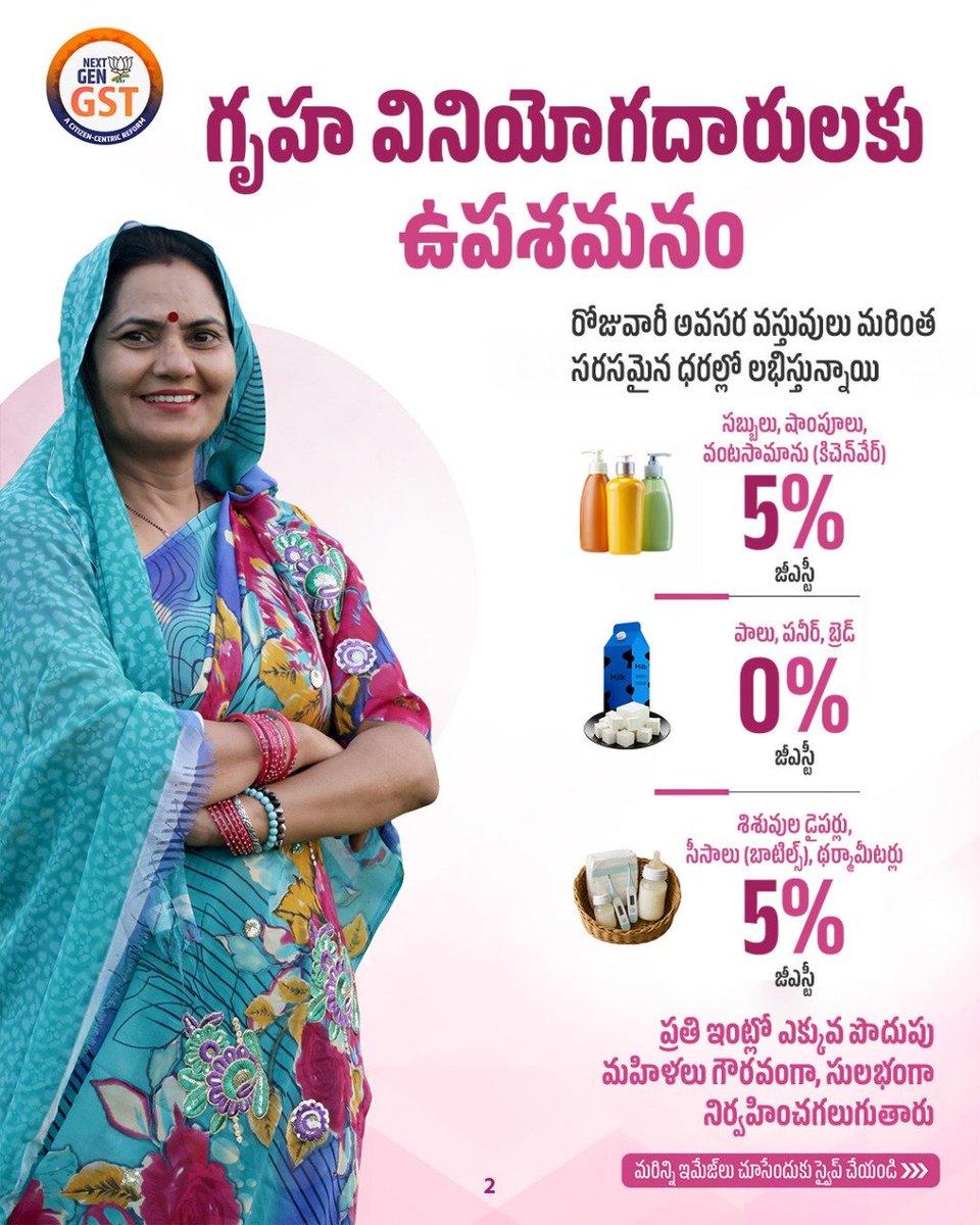 BJPOBCMorcha4AP's tweet photo. @BJP4Andhra
ప్రధాని @narendramodi గారు తీసుకొచ్చిన జీఎస్టీ సంస్కరణలతో ఆడబిడ్డలు సాధికారత వైపు సాగుతున్నారు. ఉన్నతంగా అన్ని రంగాల్లో రాణిస్తున్నారు.
#NextGenGST #APWithNextGenGST #GSTBachatUtsa https://t.co/c7JlFbRDkI
