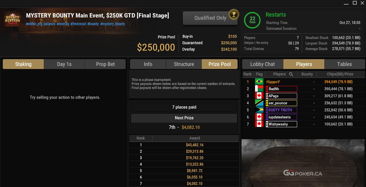 made Day 2 of the $105 Mystery Bounty MAIN EVENT!
playing for $40,000 + bounties for 1st in a few weeks