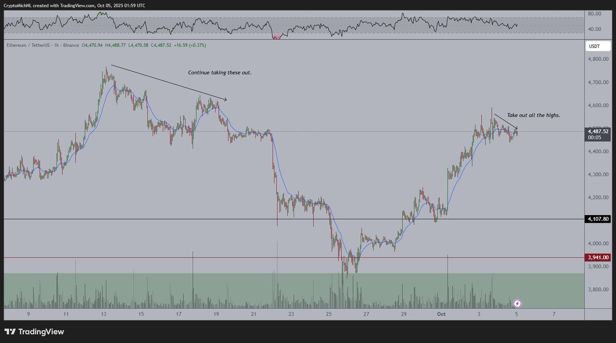 CryptoMichNL's tweet photo. It seems very likely that we'll be getting into a stage that $ETH is going to take over the momentum from $BTC.

It looks primed to be taking out the lower timeframe highs, but if it does that, then we're on the edge of going towards a new ATH for ETH. https://t.co/sf2A0cqIkF