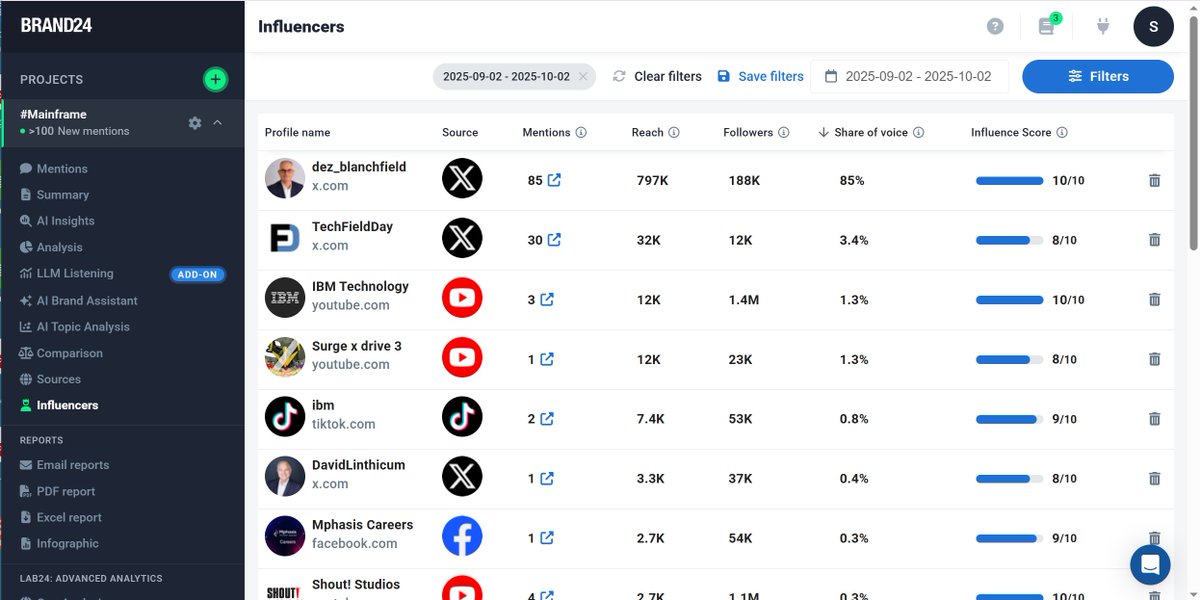 dez_blanchfield's tweet image. Watching live digital &amp;amp; social tracking of us control 85% of Share Of Voice (SoV) for #Mainframe, we yet again see why @Brand24 have been one of our best business partners &amp;amp; platform tools across all of our companies, and customers (we insist eveyone use them as THE benchmark)..