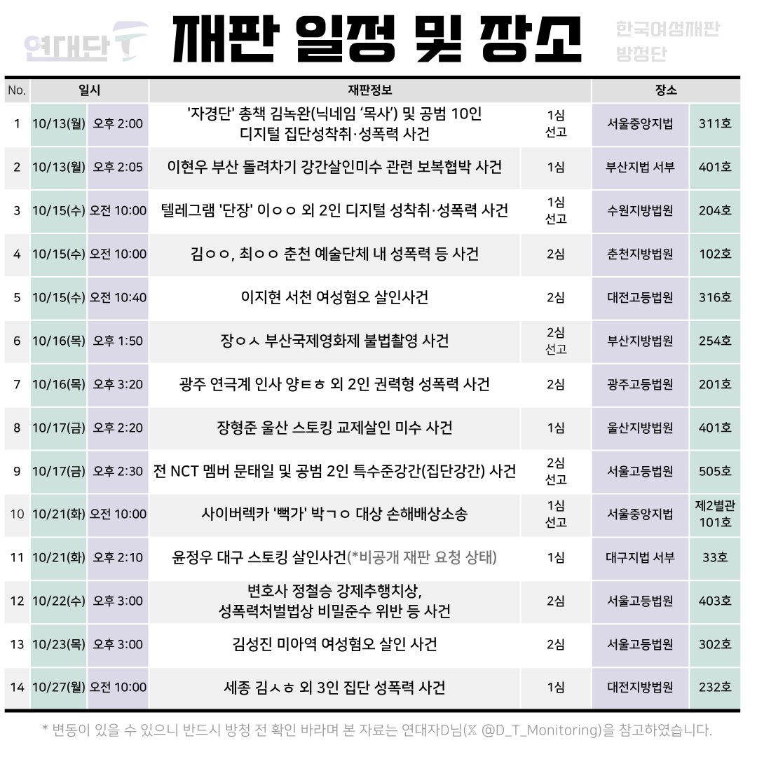 CourtWatch_YDF's tweet photo. 📅 2025년 10월 여성폭력 사건 주요 재판 일정 안내

여성폭력 사건의 재판은 철저한 감시와 기록이 필요합니다.
연대단F는 주요 재판 일정을 공유하며, 함께 법정을 지킬 방청연대 참여자를 모집합니다.
#재판일정 #공판일정 #방청연대 #사법감시 #여성폭력 #여성연대 https://t.co/jbHAzn5h9C