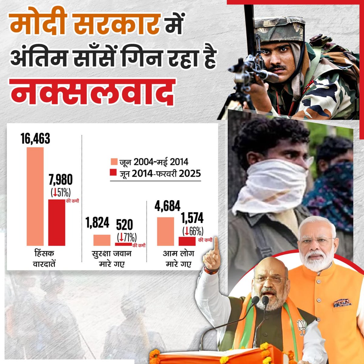 प्रधानमंत्री श्री <a href="/narendramodi/">Narendra Modi</a> जी के नेतृत्व में वामपंथी उग्रवाद के खिलाफ चल रही लड़ाई अब अपने अंतिम दौर में है। <a href="/AmitShah/">Amit Shah</a>
#NaxalFreeCG