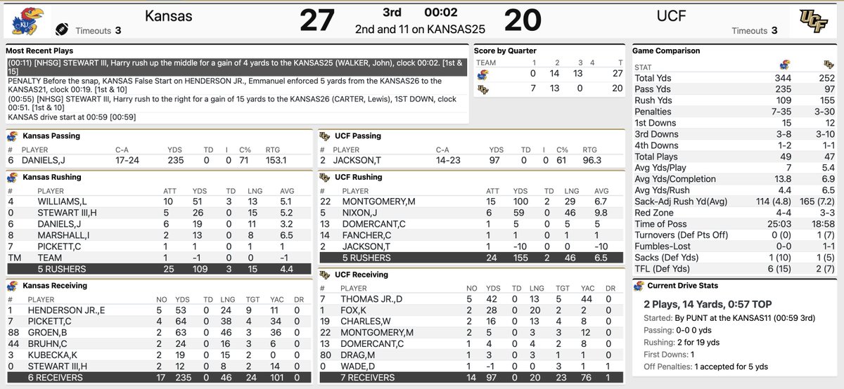 Stats at the end of three quarters.