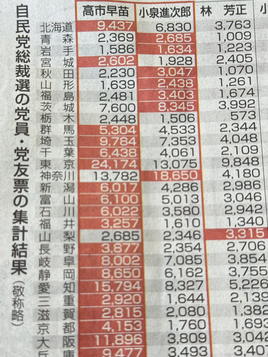 東北は進次郎推しだったのか…😨