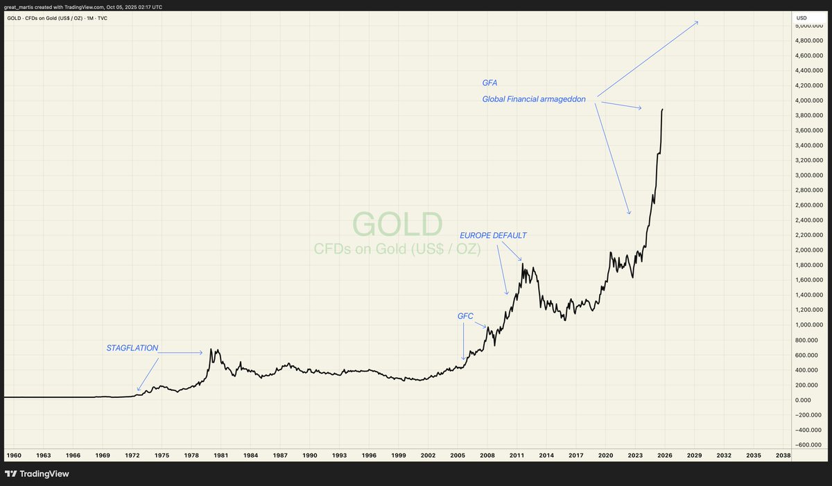 Gold isn't rising due to speculative euphoria; it's rising because a major crisis looms.

The lead-up to historical crises and their aftermath is shown below.

Something big is coming.

God bless, godspeed and god help us all.