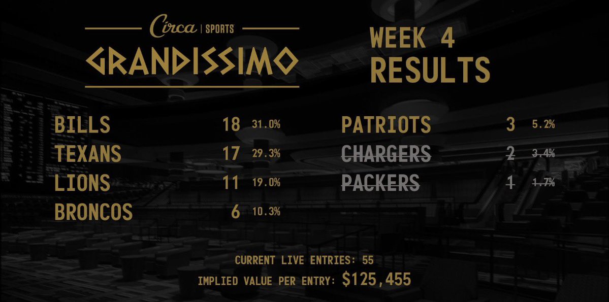 seanperrywins's tweet image. The rams losing on Thursday night football make my entry in the grandissimo $100k buyin circa survivor worth an extra $50k

Yep, I made $50k not doing a thing!!

@JeffreyBenson12 I can promise you I’m not going to chop as well this year!!! 

That $6.9 million dollar prize poll is…