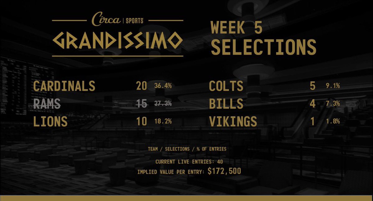 seanperrywins's tweet image. The rams losing on Thursday night football make my entry in the grandissimo $100k buyin circa survivor worth an extra $50k

Yep, I made $50k not doing a thing!!

@JeffreyBenson12 I can promise you I’m not going to chop as well this year!!! 

That $6.9 million dollar prize poll is…