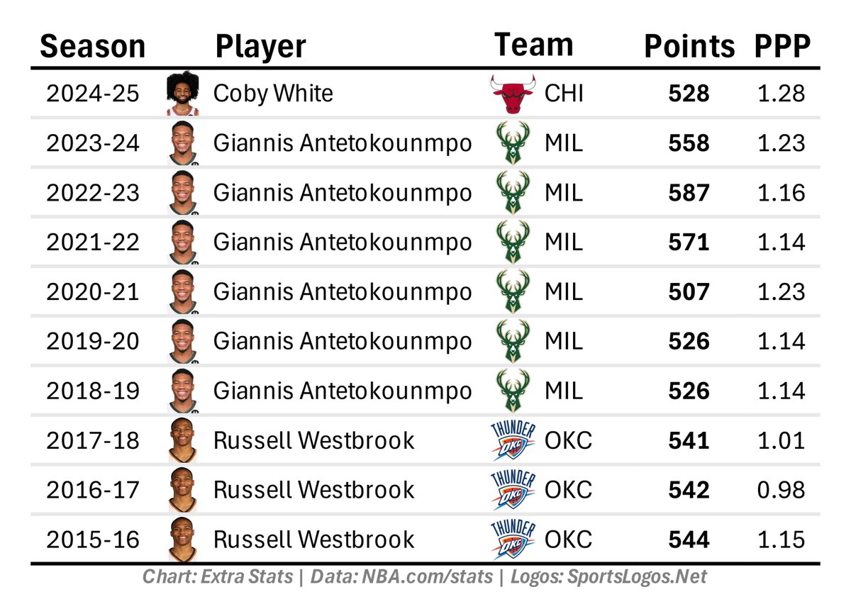 League leader in transition points, since tracking began in 2015-16.

Giannis was finally dethroned, though not by much (he was 2nd, with 521 points).