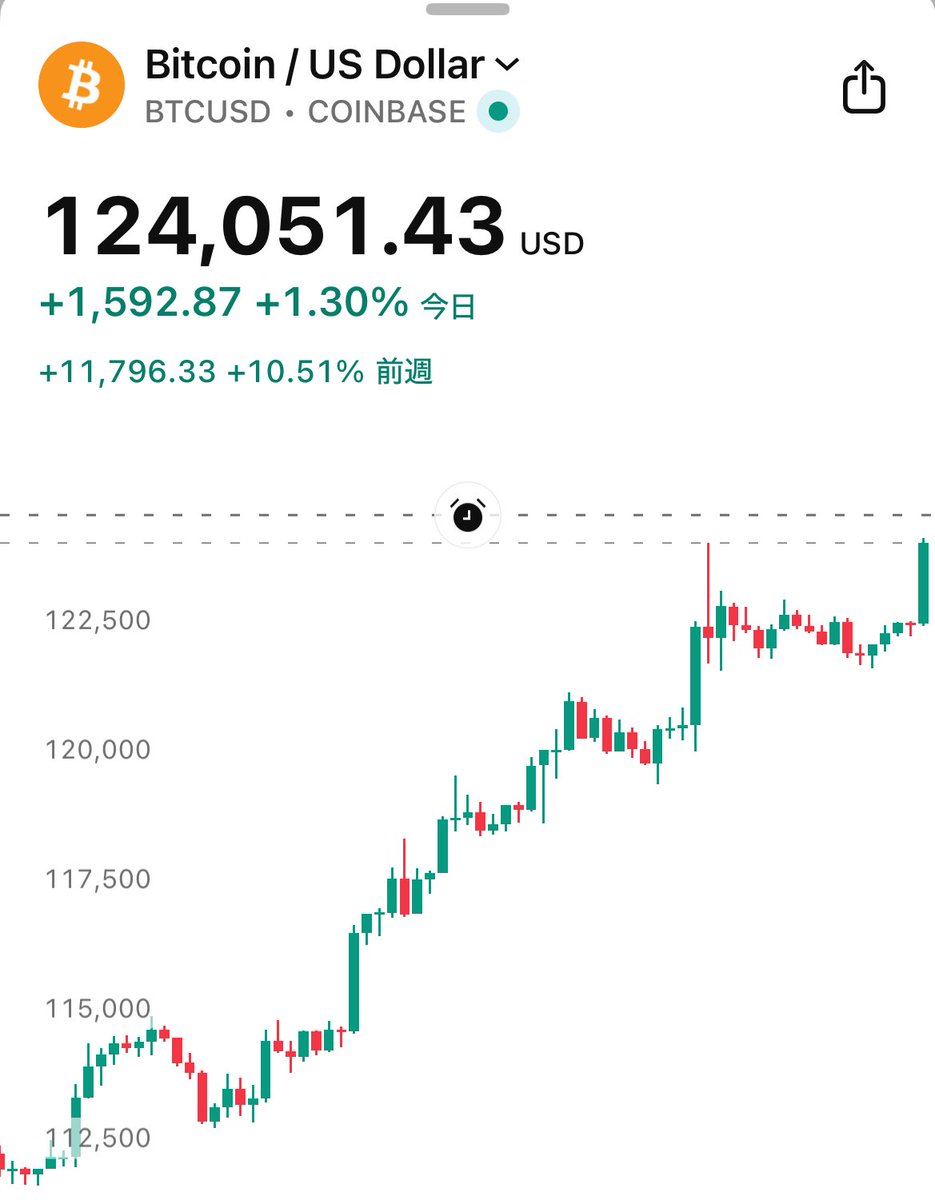 速報】㊗️ビットコイン、124,000ドル突破！🎉