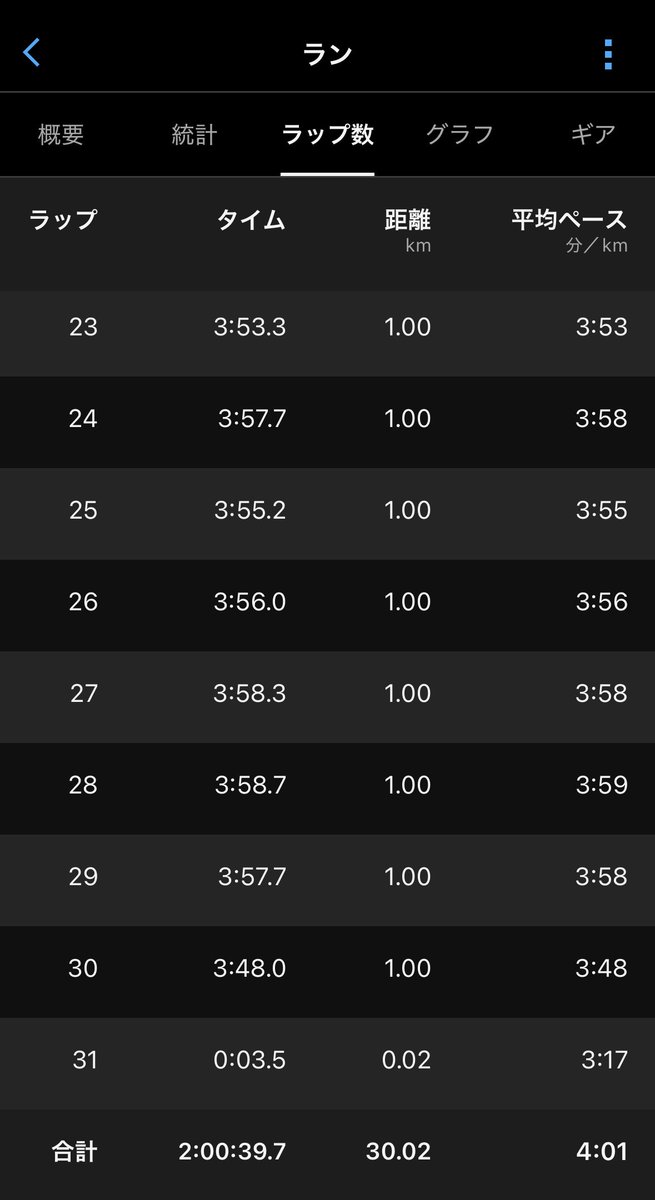 10/5 30km走

設定は4:15→4:05→4:00で10km毎ビルドアップの予定だったけど、最初からガタガタペースだったので、諦めて10km以降は大体キロ4位でOKで走った🫠
ペースコントロール下手なのは相変わらずだけど、今週は最後の5kmも粘れたのでよかった🏃先週より少しだけ成長したはず。たぶん