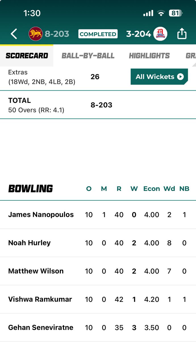 Speaking to <a href="/DandenongCC/">Dandenong CC</a> coach Tom Donnell earlier in the week; he wanted more consistency from their bowling team. Yesterday’s economy rates:
1. 4.00
2. 4.00
3. 4.00
4. 4.20
5. 3.50

And they got the W 👋