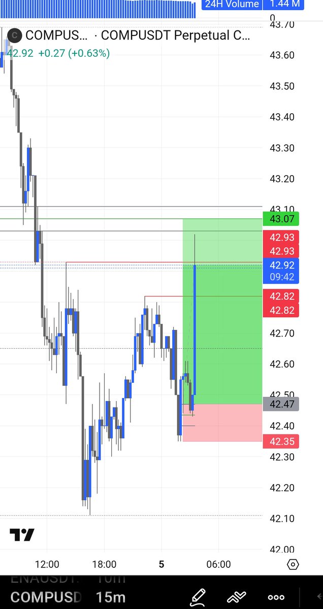 WeyaTrader's tweet image. While men were sleeping men were making money 🤑💰 
Congratulations for not fading grace 😅 $comp delivered 
1:5 RR secured ✅ 
#CryptoTrading #compusdt