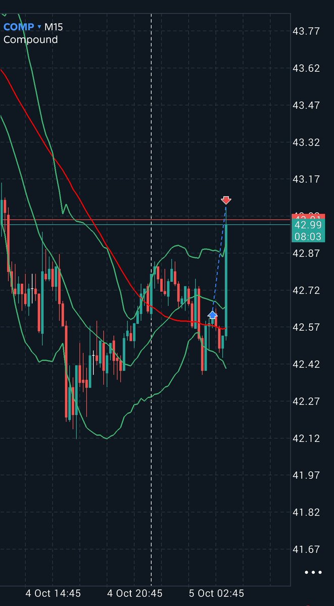 WeyaTrader's tweet image. While men were sleeping men were making money 🤑💰 
Congratulations for not fading grace 😅 $comp delivered 
1:5 RR secured ✅ 
#CryptoTrading #compusdt