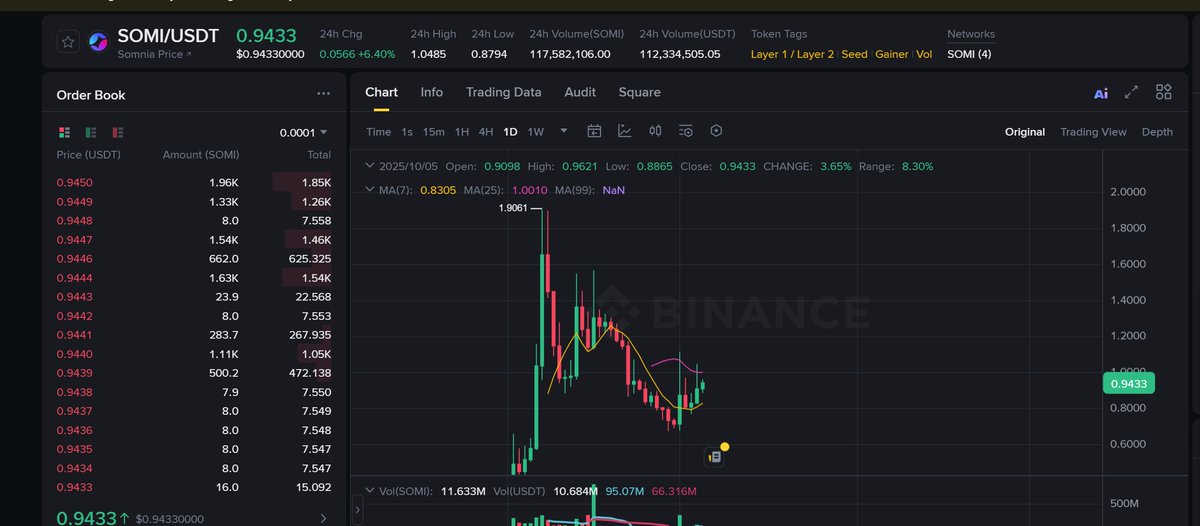 DenySiw's tweet photo. As long as the daily candle closes above $1 we will see SOMI back to $2 soon https://t.co/uWsQKQps5B