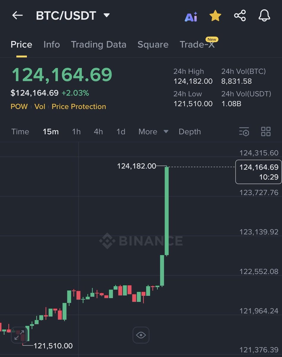 BITCOIN JUST BROKE $124,000 🚀

God candle!