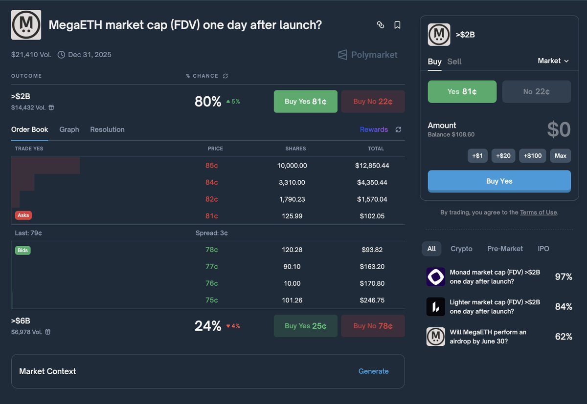 One of the more overlooked markets. Think they're selling a dollar for 80 cents. POS Berachain launched at ~$4B FDV during bear. You really think something hyped like MegaETH won't hit $2B?