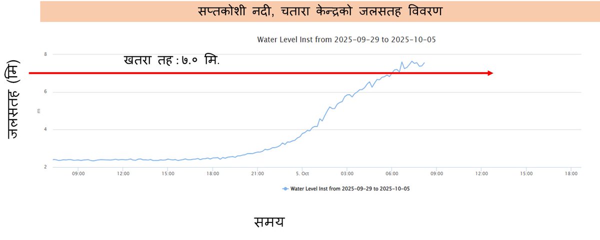 असोज १९,बिहान ८.१० बजे
सुनसरी स्थित  सप्तकोशी नदि चतरा जलमापन केन्द्रको जलसतह खतरा तह पार गरेको तथा बढ्दो क्रममा रहेकाले नदी तटीय क्षेत्र र डुबान भइरहने होचा भूभागमा रहनुहुनेहरुले भोली सम्मै अति उच्च सतर्कता अपनाउनु हुन अनुरोध छ। <a href="/NDRRMA_Nepal/">NDRRMA</a>