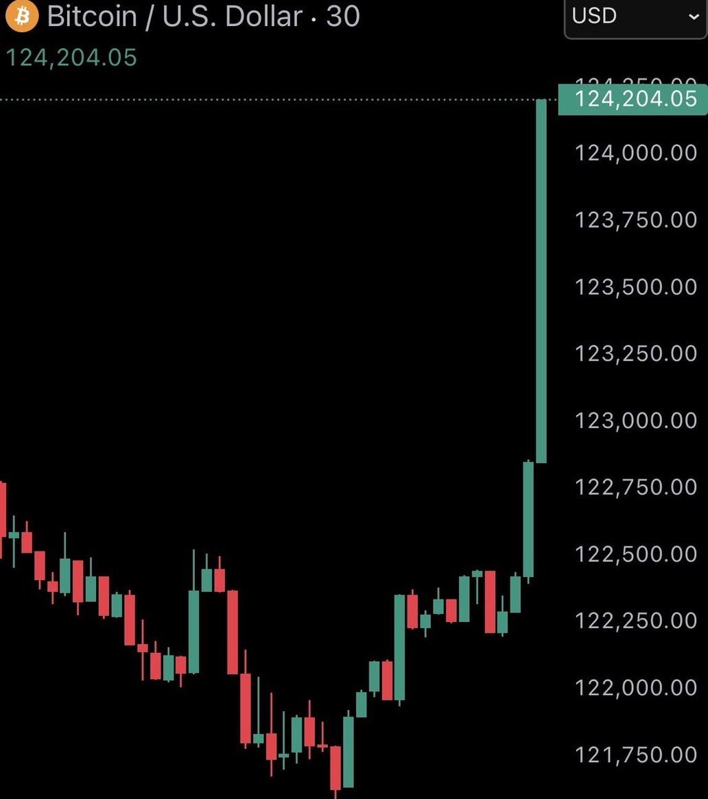 BREAKING: Bitcoin reaches new all-time high of $124,200.

NEXT STOP 135K 🚀🚀