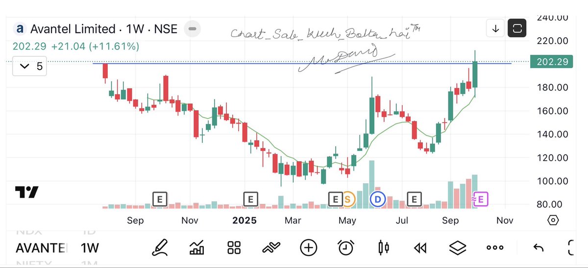 Avantel Ltd
Breakout of big round bottom about to start very soon
Target- 240,280,320 
#chart_sab_kuch_bolta_hai™️
