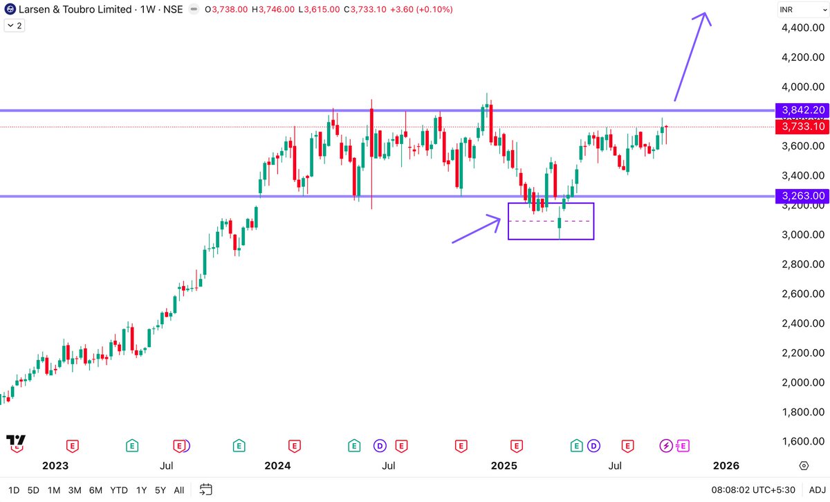 Trend__Masters's tweet image. LT : Expected to Cross 4000 Levels Soon & Hit ATH Soon. 💥💥
CMP : 3733
Possible Targets : 4200/4500+
i) One of the Least Corrected Stock in Entire Correction phase of NIFTY From Sep 2024 till Now.
ii) Sideways Consolidation of Almost 2 Years Done. ✅
iii) Strong…