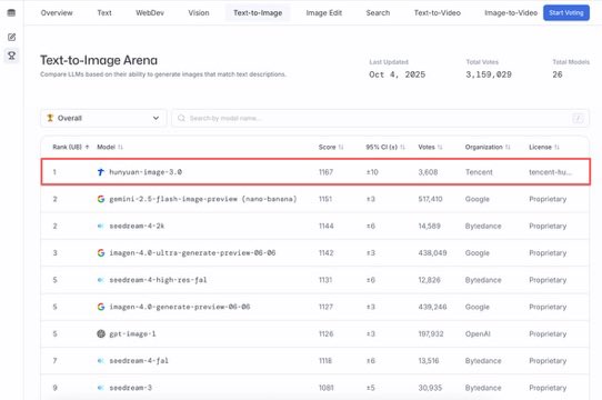 TencentHunyuan's tweet image. 🏆HunyuanImage 3.0 has taken the #1 spot in @arena, ranked as both the top overall and top open-source Text-to-Image model. This achievement came just one week after release and followed a week at the top of Hugging Face trend list. Big thanks to the community for the incredible…