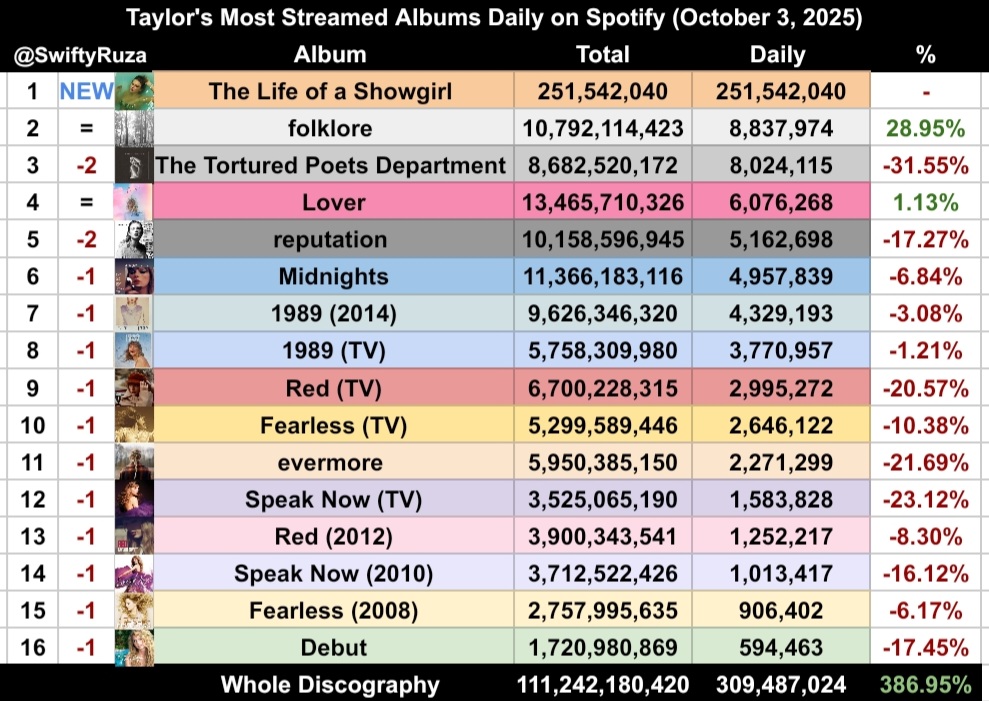 Taylor Swift's most streamed albums daily on Spotify (Fri, Oct 3, 2025)—

Daily Total: 309,487,024 (+386%)

"The Life of a Showgirl" debuts at #1 with 251M streams.

"folklore" was the biggest gainer, up 28%.

"Red(TV)" surpassed 6.7B streams.
"Red(2012)" surpassed 3.9B streams.