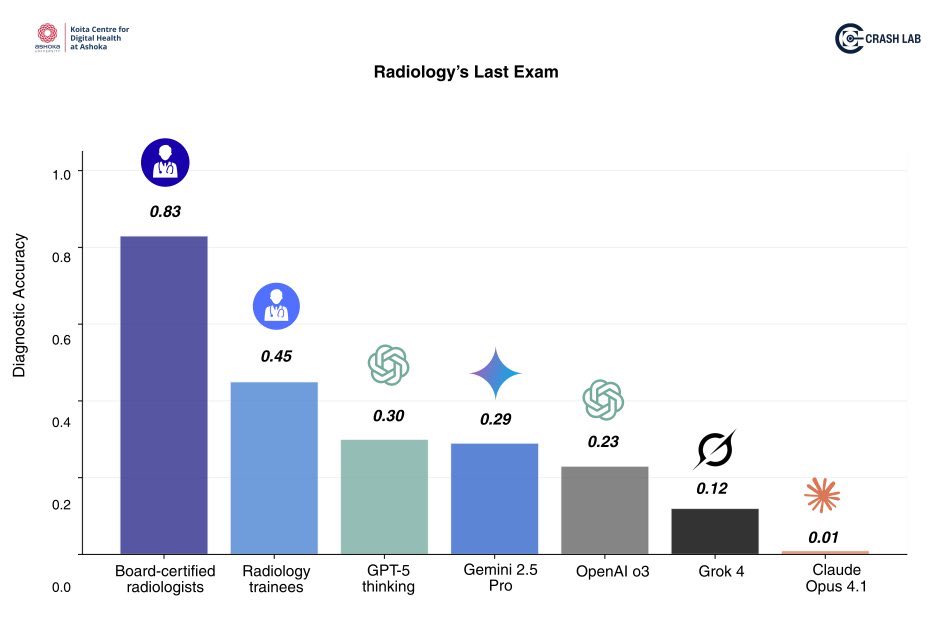 Times_of_Cinema's tweet image. This graph from Radiology&apos;s Last Exam shows human radiologists scoring 83%  accuracy vs. GPT-5 at30%.

 🩺 A tough benchmark! How long until AI closes the gap? 🤔

#Radiology #AI #GPT5 📈 #Gemini 
#Grok #Claude