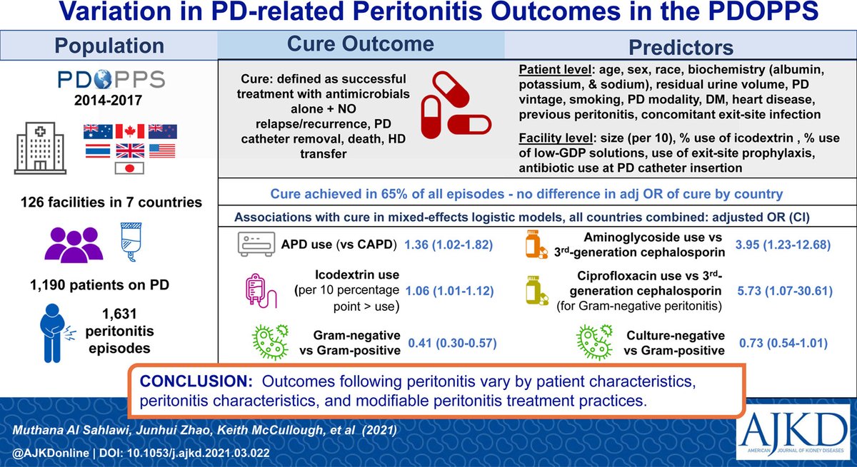 AJKDonline's tweet image. Variation in Peritoneal DialysisโRelated Peritonitis Outcomes in the Peritoneal Dialysis Outcomes and Practice Patterns Study (PDOPPS)
bit.ly/3fYxa04 (free until 10/8)
@DWJohnsonNeph @PD_Perls @UofTNephrology @ArborResHealth
#VisualAbstract
