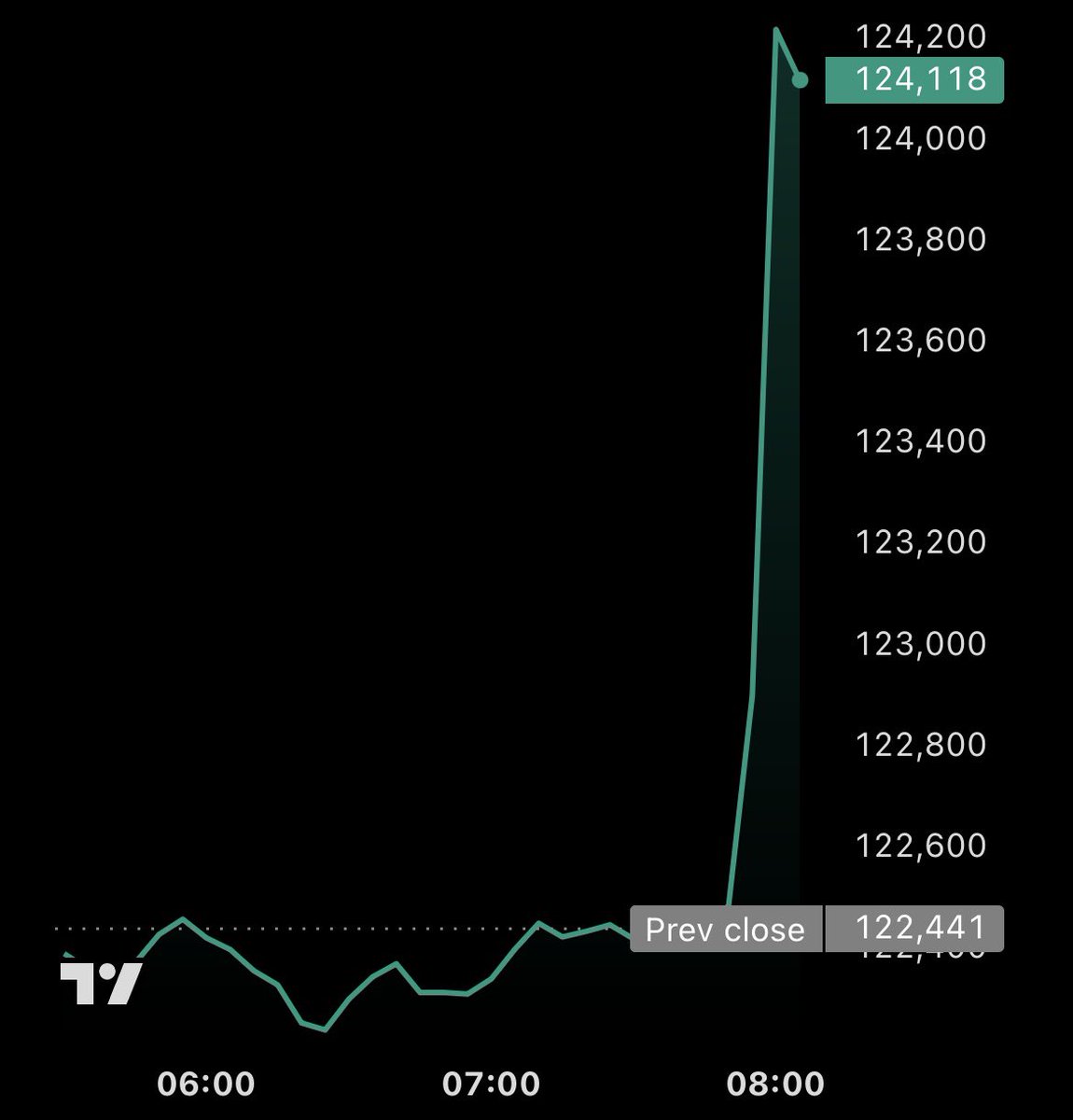 Vivek4real_'s tweet photo. #BITCOIN IS RIPPING 🚀

$130,000 IS HAPPENING TODAY??? https://t.co/RXGD6VJgRe