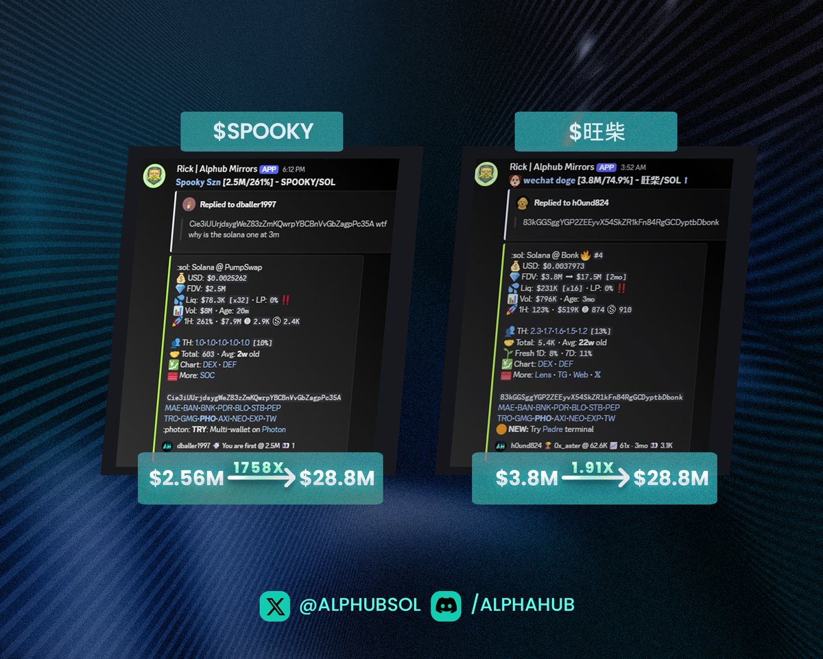 Last 24h using custom aggregators🧑‍🍳

$SPOOKY – 1758.39× (MC $2.56M → $4.50B)
#旺柴 – 1.53× (MC $4.75M → $7.26M)
$ADLOWS – 10.93× (MC $1.25M → $13.67M)
$wifbag – 7.44× (MC $119.80K → $890.78K)
$GLOW – 5.72× (MC $535.30K → $3.06M)

Free trial in discord.com/invite/alphahub