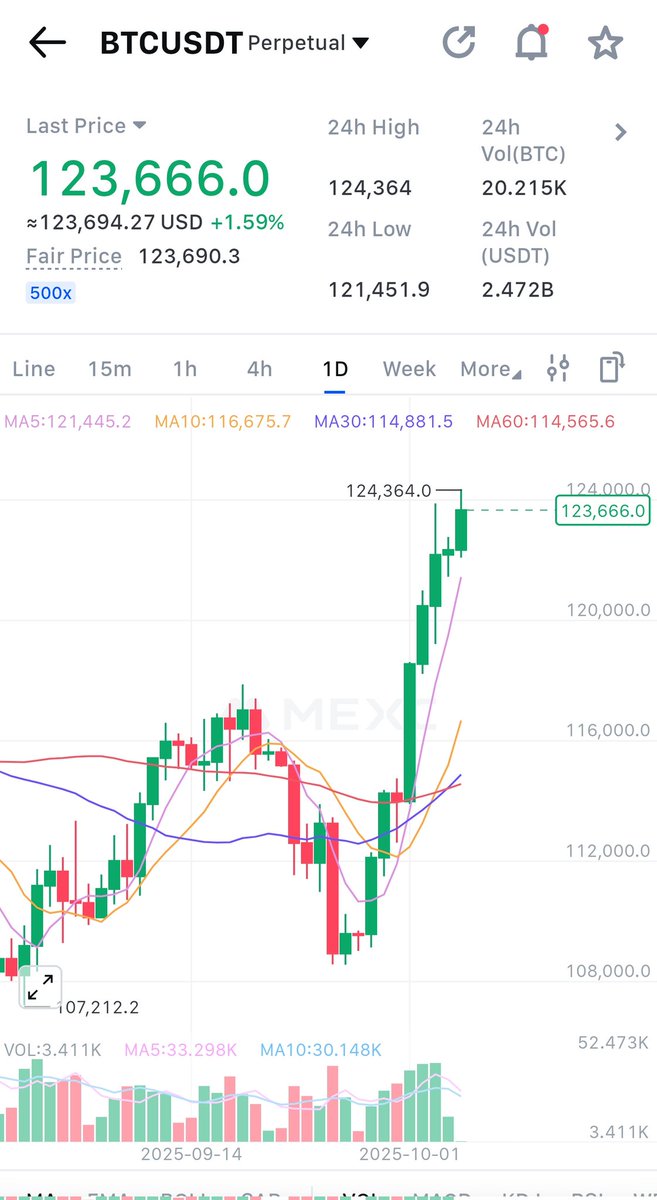 armaanbhat201's tweet image. New #ath 🐂🚀🚀