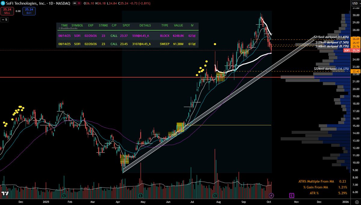 $SOFI Trying to hold the 50ema and the avwap from last ER.  Feb calls still open &amp; up 22% so far.