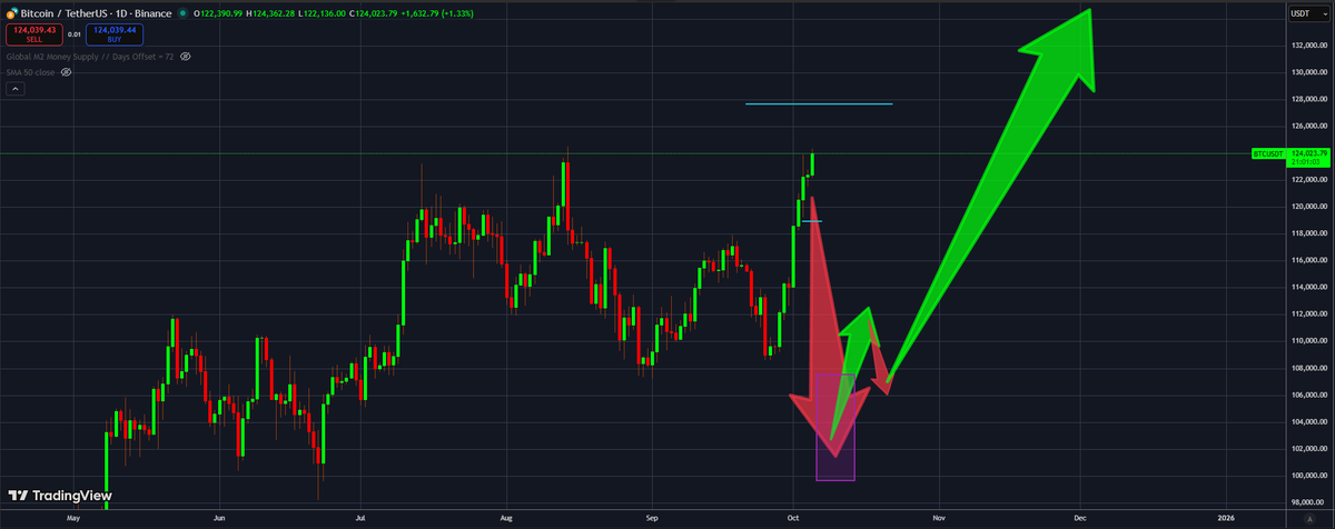 This is it.. the moments before everyone gets rekt.. (blue line higher is my invalidation, line below is my add to shorts).. if Im wrong, I stop out, lose about 1/5 of what I stand to gain if Im right.. I still have heavy spot bags, short term bear, long term bull.. good luck