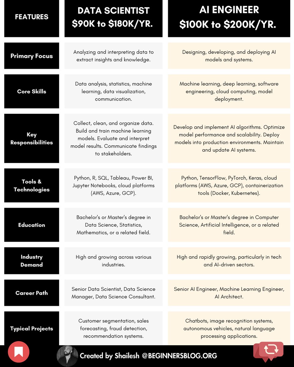shealshakya's tweet image. Data Scientist vs. AI Engineer