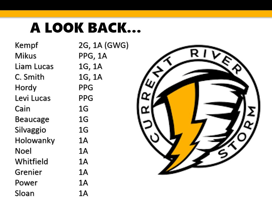 Current River Storm (@currentrivstorm) on Twitter photo Three powerplay goals and nine different goal scorers on route to a season opening victory over <a href="/NorthernHawks/">TBay Northern Hawks</a>
Paul Lecuyer turned aside 29 of 35 shots in the win
A rematch happens at the Fort William Gardens on Wednesday night Three powerplay goals and nine different goal scorers on route to a season opening victory over <a href="/NorthernHawks/">TBay Northern Hawks</a>
Paul Lecuyer turned aside 29 of 35 shots in the win
A rematch happens at the Fort William Gardens on Wednesday night