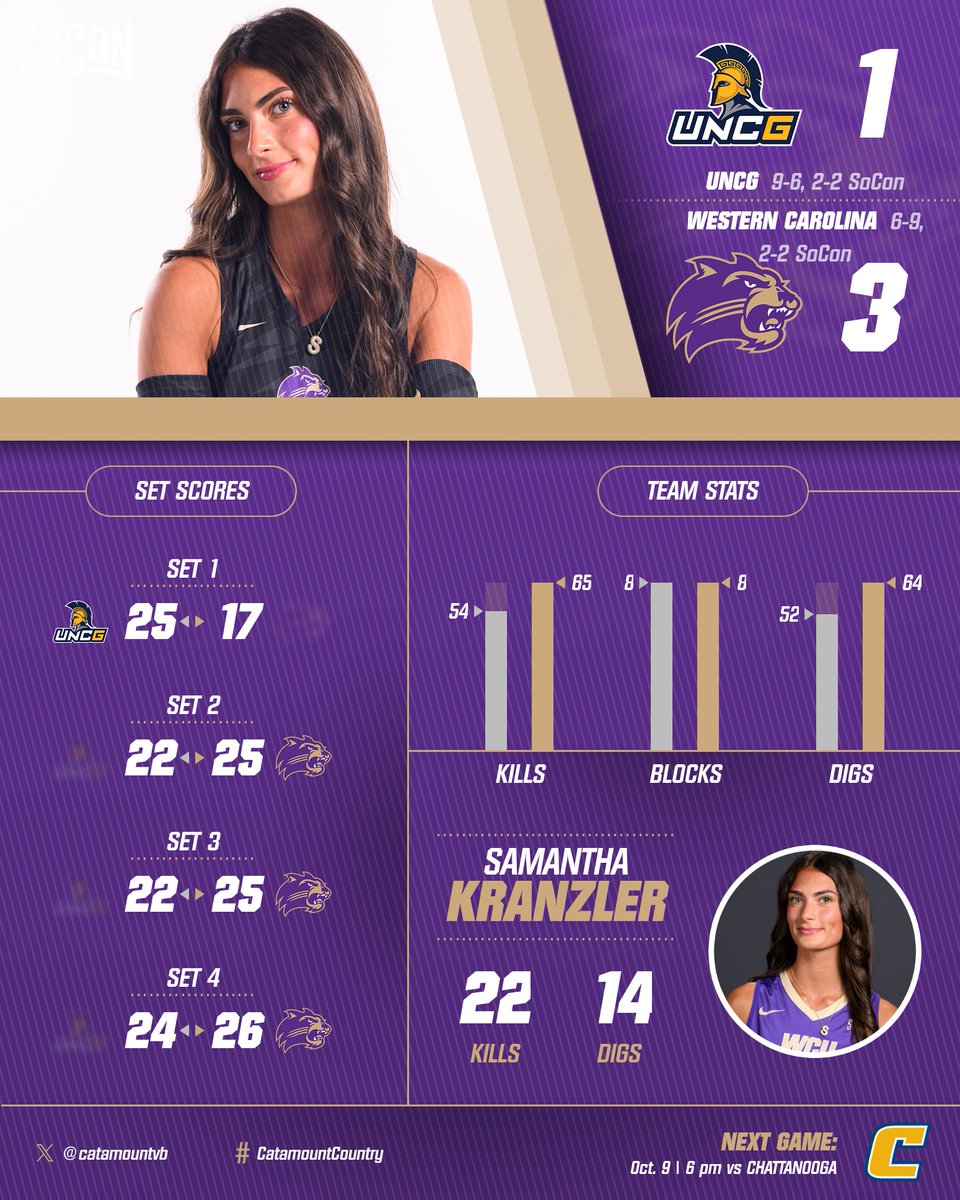 Behind a career-high from Samantha Kranzler (22 Kills) and Katie Boney (58 Assists) we earned the four-set victory over UNCG this evening. Check out the details from our <a href="/SoConSports/">The Southern Conference</a> victory this evening. 

🔗tinyurl.com/826a993f

#CatamountCountry