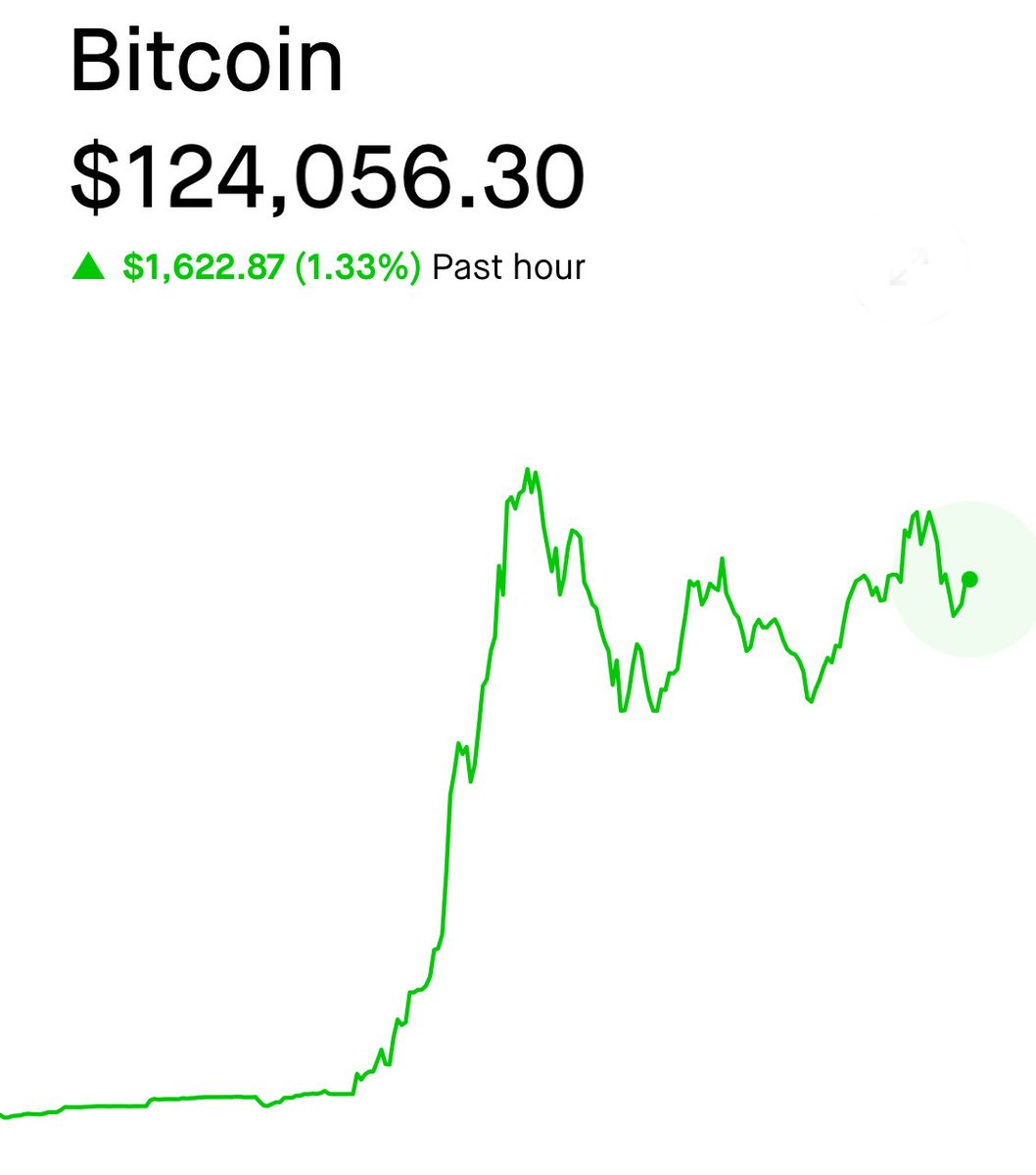 TheBTCTherapist's tweet photo. JUST IN: Bitcoin is RIPPING. https://t.co/ZUgDglxaeq