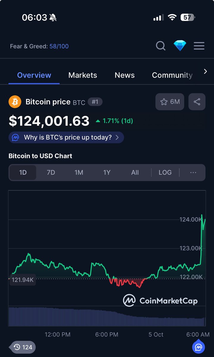 Sunday fake-pump at 6am? $BTC